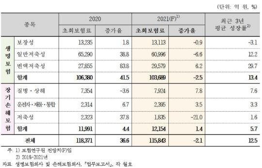 종목별 초회보험료 전망치/보험연구원 제공